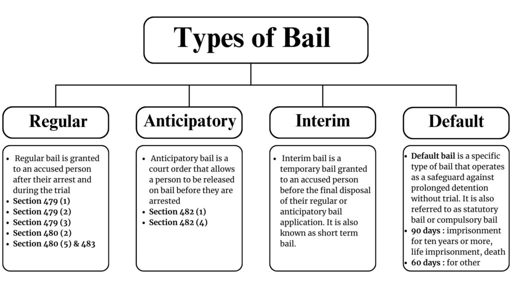 Types of Bail in India: Regular Bail, Anticipatory Bail, Interim Bail and Default Bail